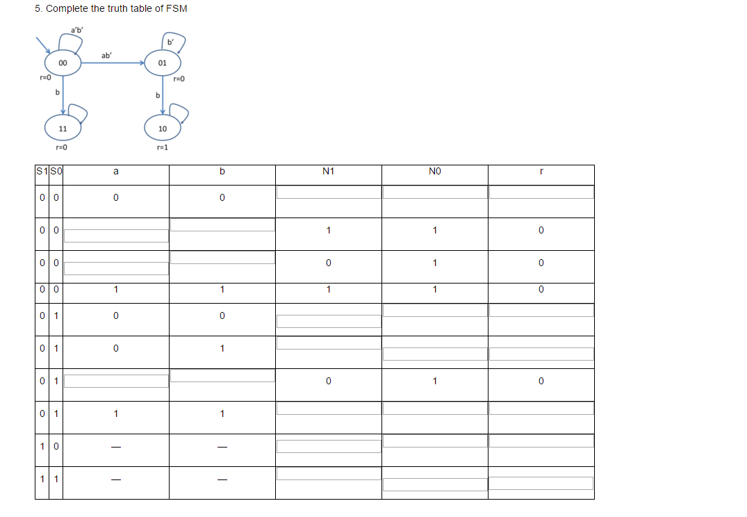 Solved Please complete the truth table of this Finite State | Chegg.com