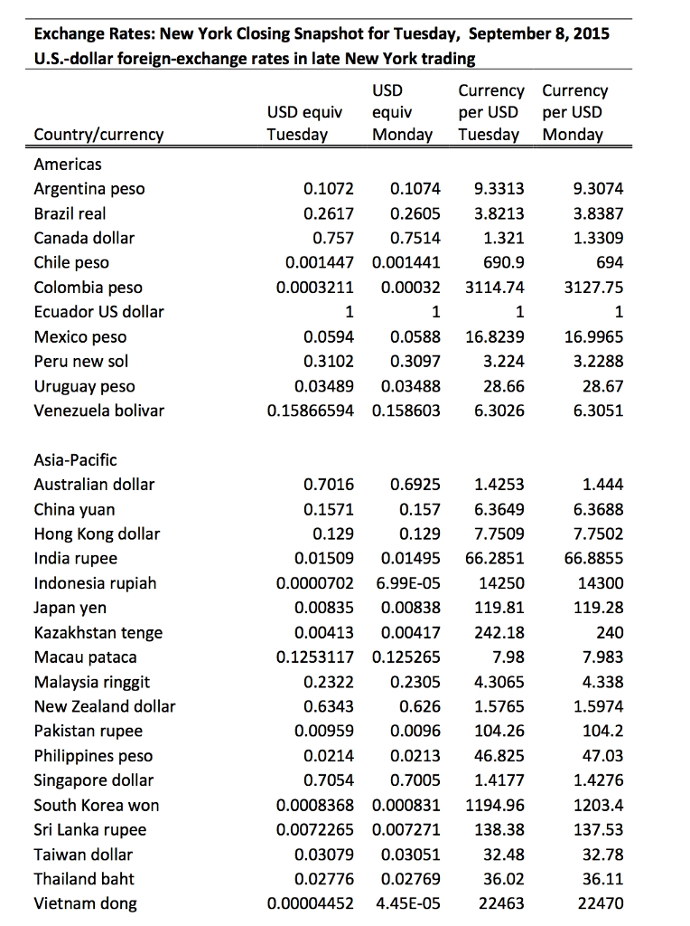 Solved Use the table of foreign exchange rates below to