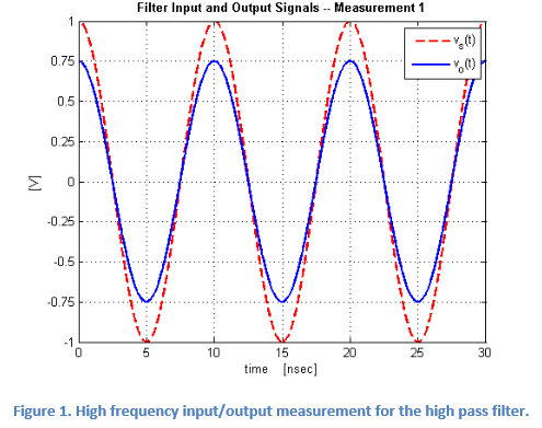 Solved An RC high pass filter problem. I will rate your | Chegg.com