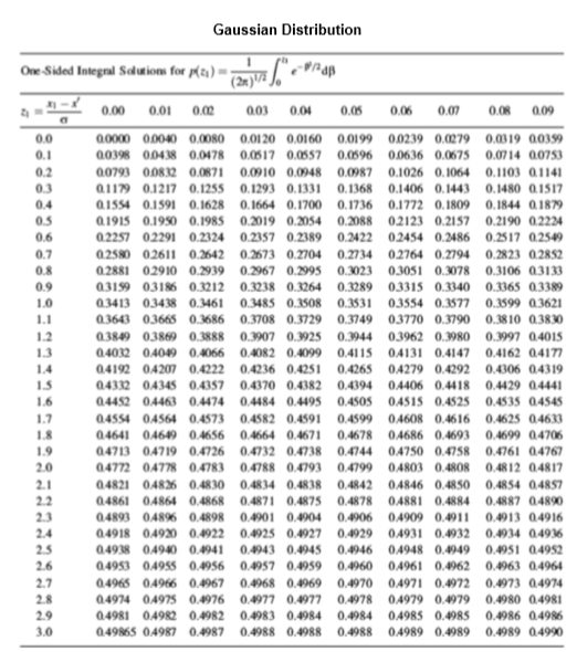 Solved Gaussian Distribution One Sided Integral Soluions for | Chegg.com