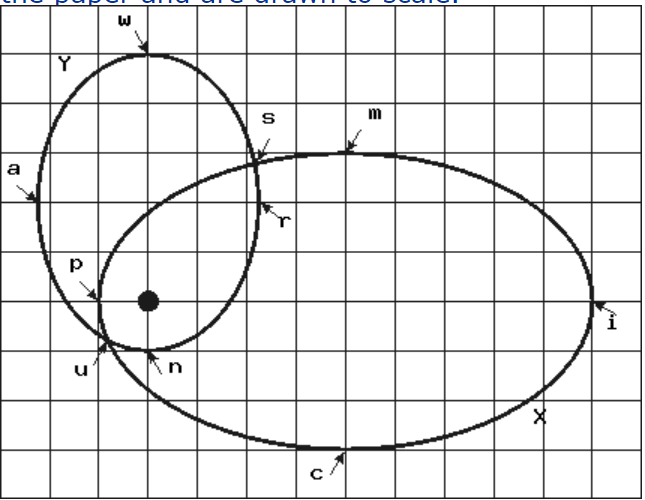 Solved The paths of two small satellites, X and Y, of equal
