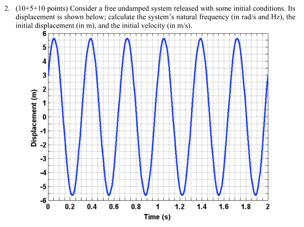 Solved Consider a free undamped system released with some | Chegg.com