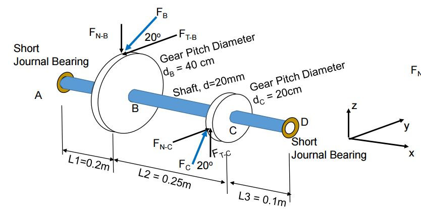 Pictured is a shaft, diameter d=20mm, carrying two | Chegg.com