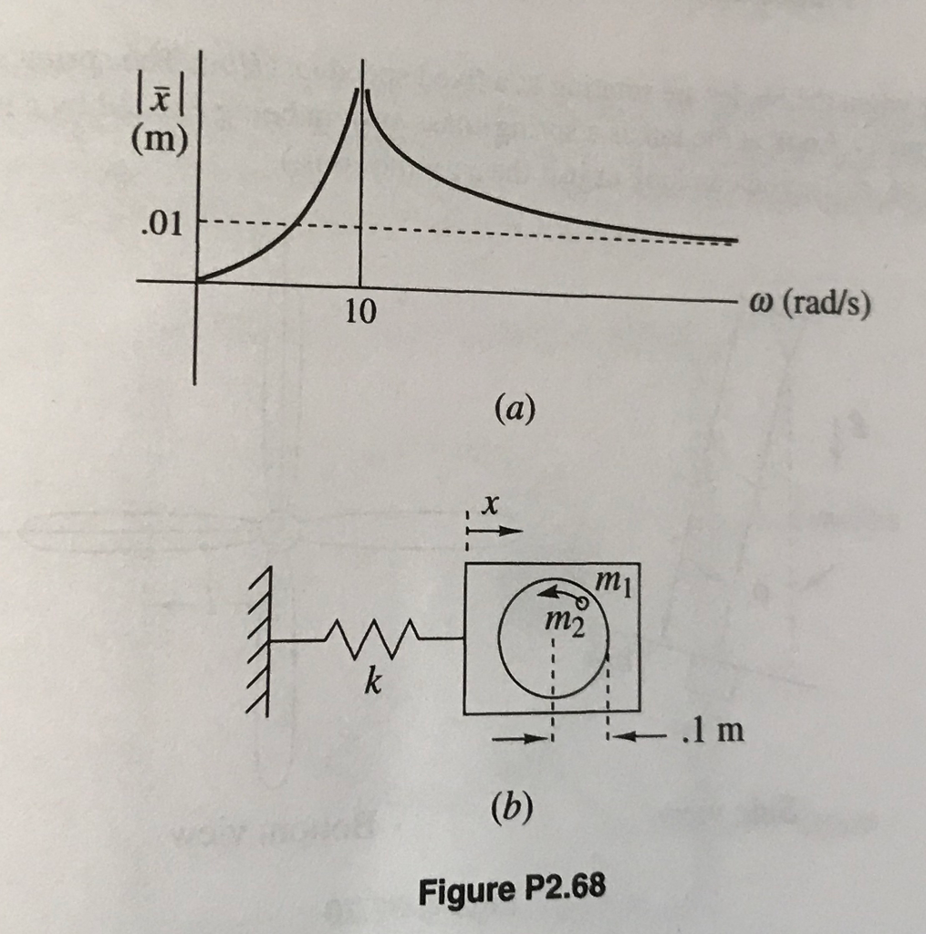 Solved 2.68. The plot in Figure P2.68a shows amplitude | Chegg.com