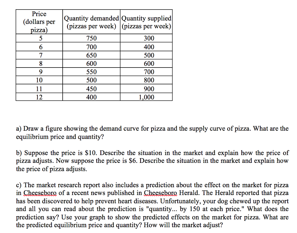 solved-price-quantity-demanded-quantity-supplied-pizzas-per-chegg