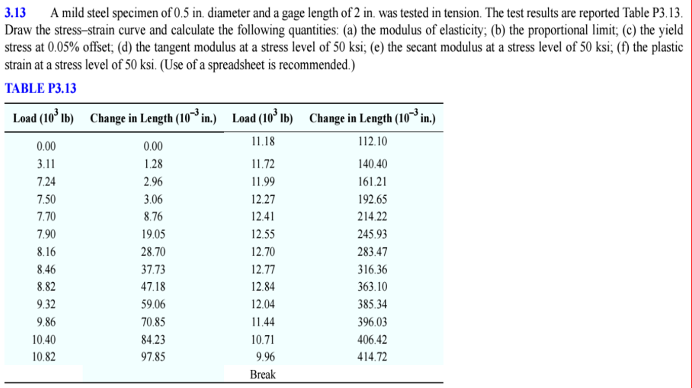 Solved A mild steel specimen of 0.5 in. diameter and a gage | Chegg.com