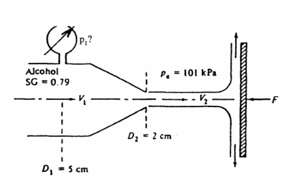 Solved A jet of alcohol strikes the vertical plate in the