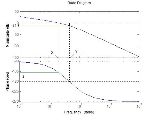 how to find frequency of bode plot in multisim