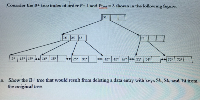 Solved Consider The B+ Tree Index Of Order P = 4 And P_Leaf | Chegg.com