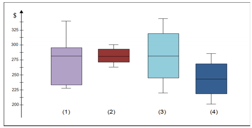Solved Q2: Consider the following boxplot (also known as box | Chegg.com