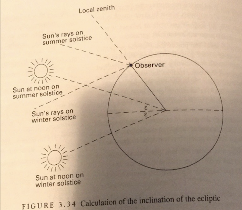 Solved Calculate the shadow length at the summer and winter