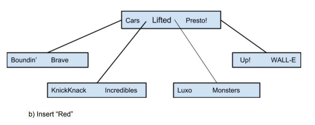 Cars,Lifted Presto! Boundin' Brave Up! WALL-E | Chegg.com