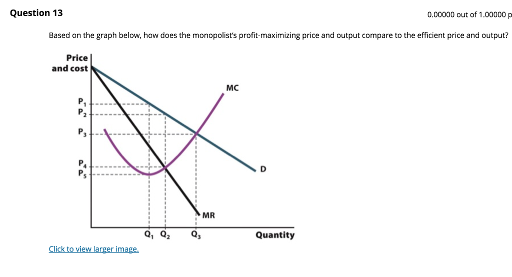 Solved A) The monopolist charges less and produces less | Chegg.com