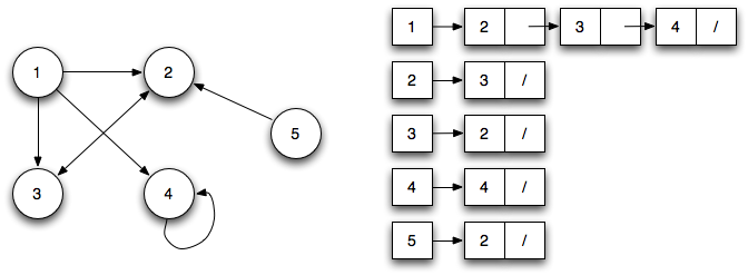 Graph Implementation ( C++ problem ) Copy the code | Chegg.com