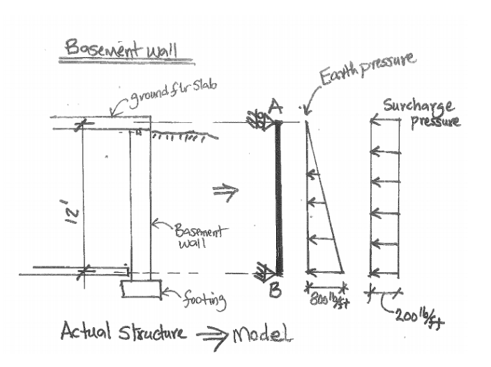 Solved Basement Earth Pressure stab youn Surcharge. wall | Chegg.com