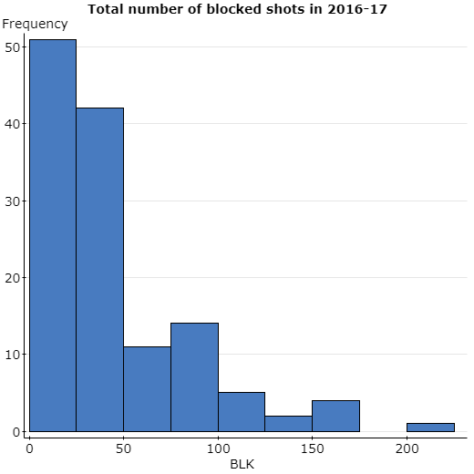 Solved 1) Please describe the distribution of this graph, as | Chegg.com