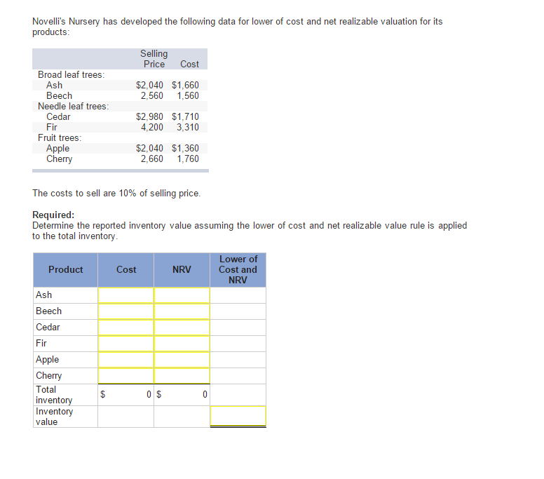 Solved Novelli's Nursery has developed the following data