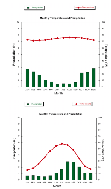 Solved Monthly Temperature and Precipitation 10 100 70 50 40 | Chegg.com