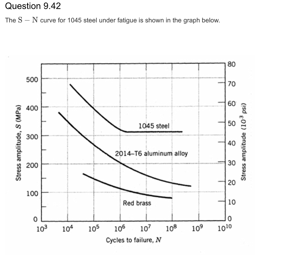 Question 9.42 The S - N curve for 1045 steel under | Chegg.com