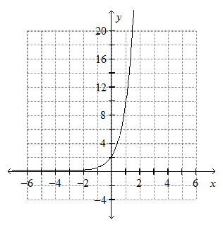 Solved Y 2 4 5 Graph The Exponential Function Chegg Com