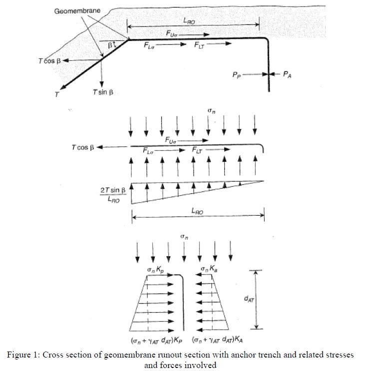 Solved Problem 5 Regarding geomembranes in anchor trenches