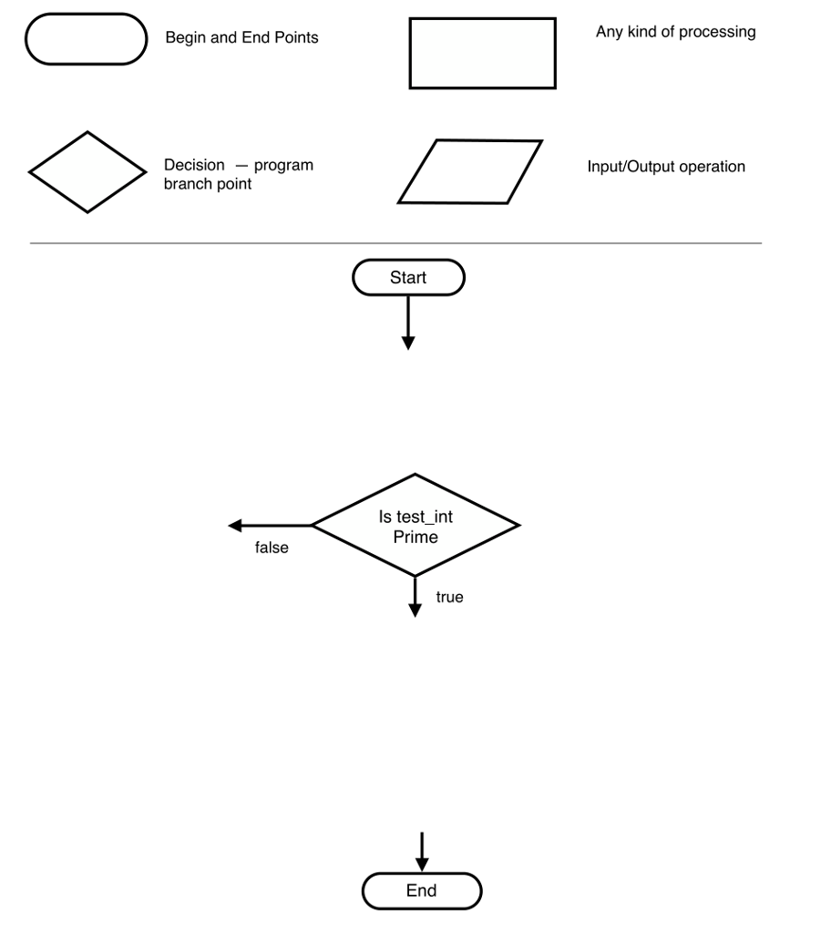 Solved Please Creat a Flowchart that describes the solution | Chegg.com