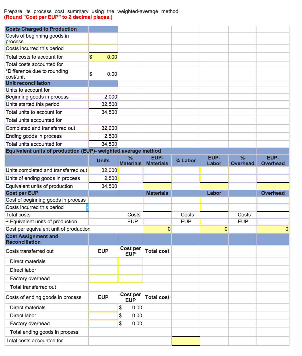 Solved: The Following Partially Completed Process Cost Sum... | Chegg.com