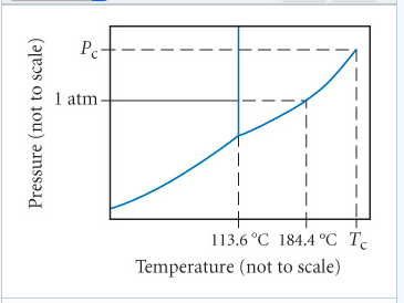 Normal Boiling Point On Phase Diagram - Wiring Diagram