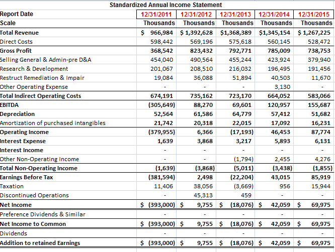 Solved Standardized Annual Balance Sheet Report Date | Chegg.com