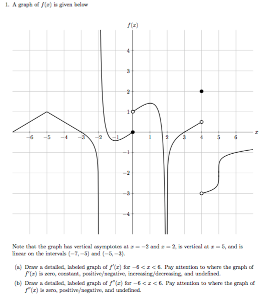 Solved 1. A graph of f(is given below f(x) 5 43 -2 Note that | Chegg.com