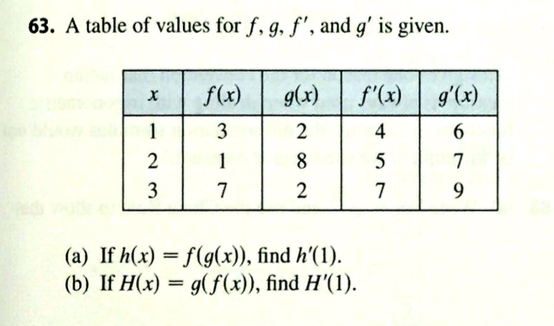 Solved 63. A table of values for f, g, f', and g' is given. | Chegg.com