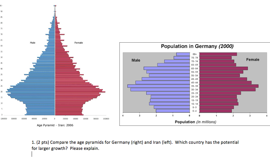 Solved Compare the age pyramids for Germany (right) and Iran