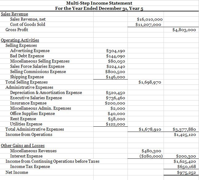 Solved Multi Step Income Statement For The Year Ended Chegg