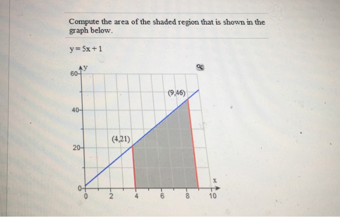Solved Compute the area of the shaded region that is shown | Chegg.com