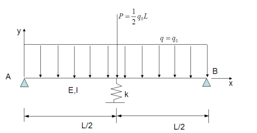 Solved A simply supported beam is connected to a spring in | Chegg.com