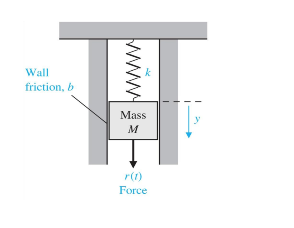 Solved 4. System response for an Industrial Shock Absorber
