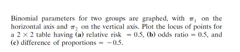 Binomial parameters for two groups are graphed, with | Chegg.com