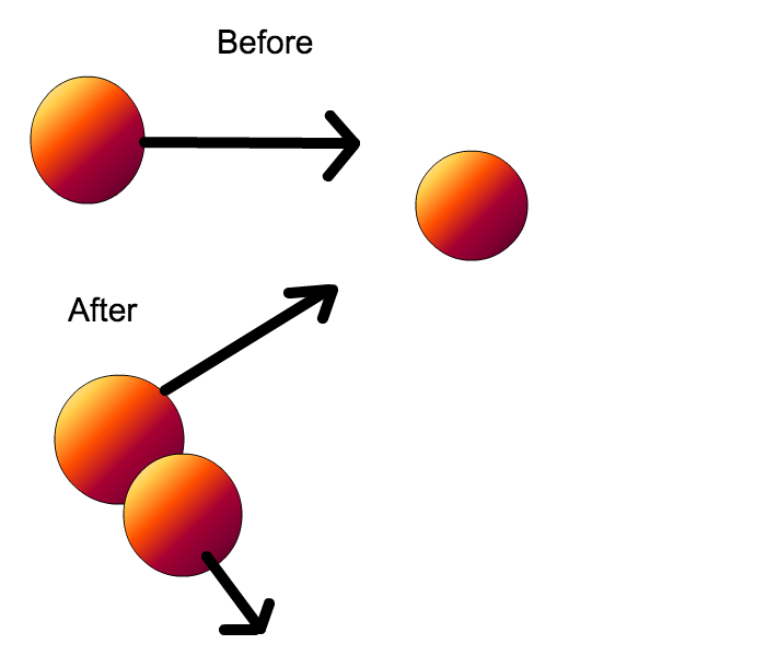 Solved An object of mass m moving at the velocity v collides | Chegg.com