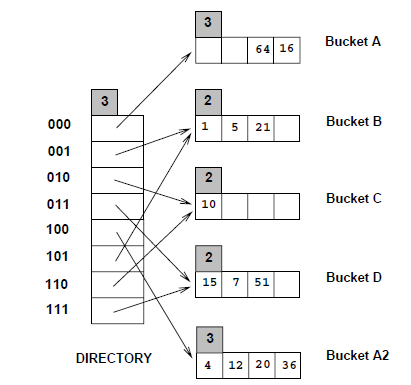 Solved Exercise: Consider the Extendible Hashing index shown | Chegg.com