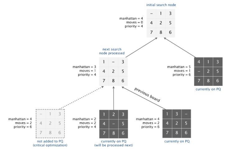 Solved 8 Puzzle Write A Program To Solve The 8-puzzle | Chegg.com