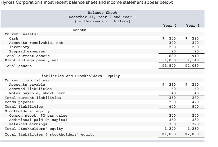 Solved Hyrkas Corporation's most recent balance sheet and | Chegg.com