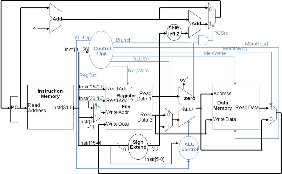 Solved A simple MIPS singleclock data path is given below.