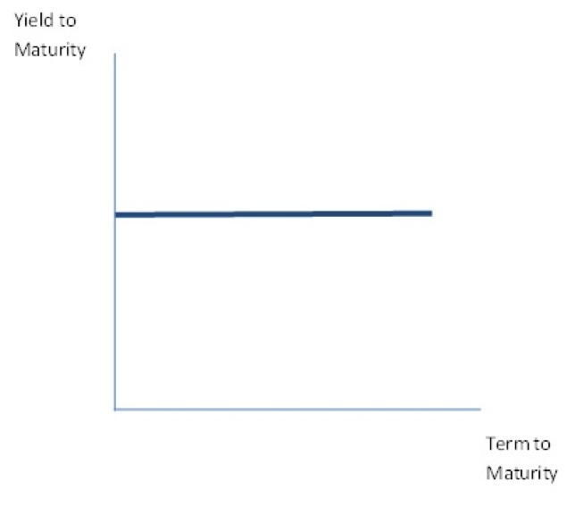 Solved Consider the yield curve seen above and assume the