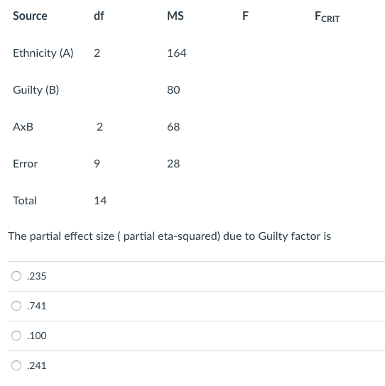 Solved Source Df MS CRIT Ethnicity (A) 2 164 Guilty (B) 80 | Chegg.com