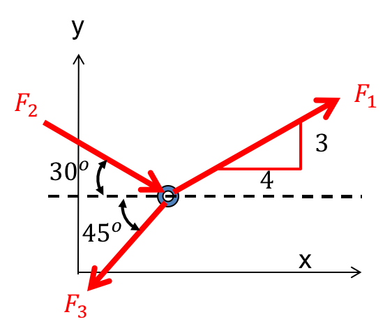 Solved For the three force system shown, calculate: | Chegg.com