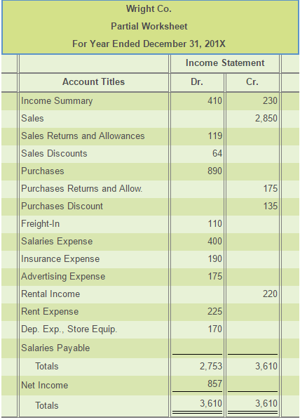 solved-prepare-a-formal-income-statement-from-the-partial-chegg