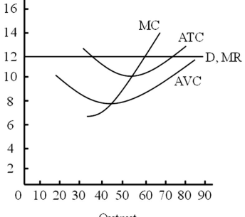 Solved 23.) Using The Above Graph, The Firm's Shutdown Point 