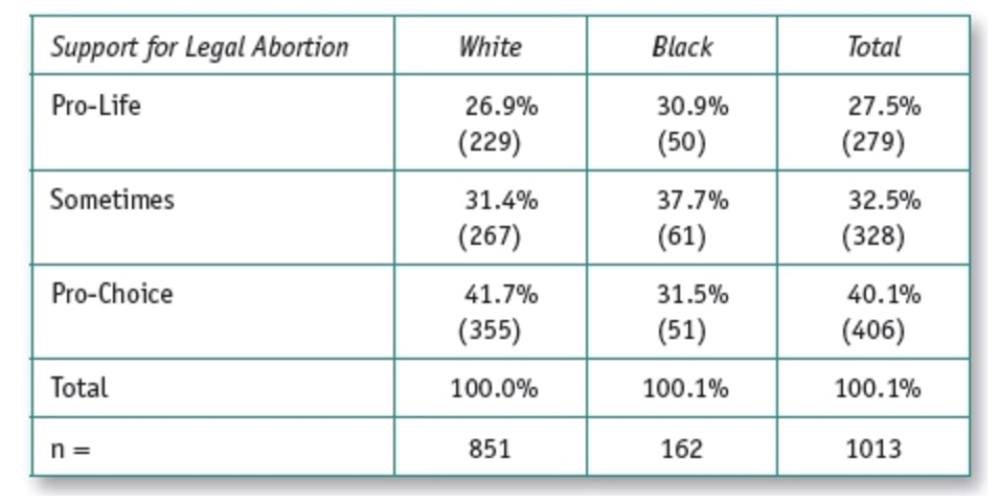 Solved Is the level of significance the same if you collapse