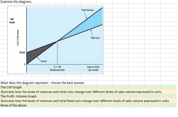 Solved Examine This Diagram Total Revenue Cvp Graph Total 1052