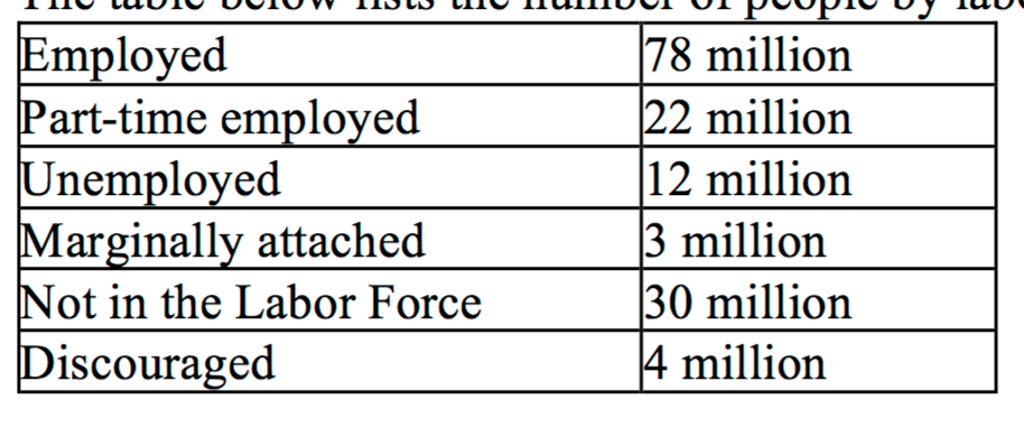 solved-the-table-below-lists-the-number-of-people-by-labor-chegg